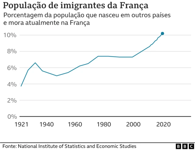 População de imigrantes na França