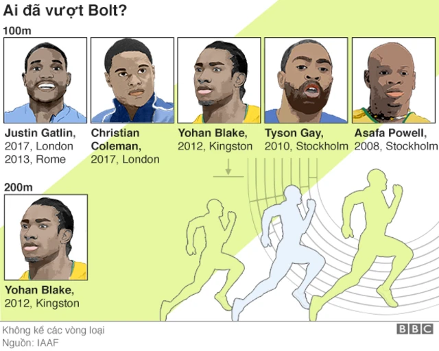 Ai đã vượt Bolt?