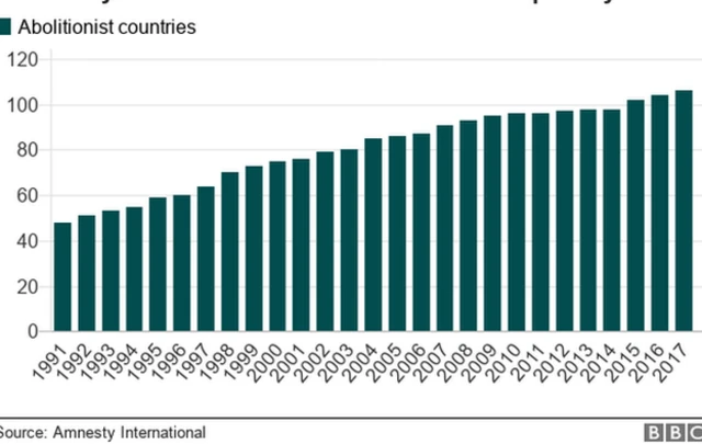 Chart showing how the number of countries that have abolished the death penalties has increased since 1991