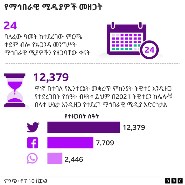 እንዲቋረጡ የተደረጉ ማኅበራዊ ሚዲያዎች