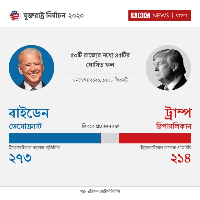 এ পর্যন্ত ২৭৩টি ইলেকটোরাল ভোট পেয়েছেন জো বাইডেন