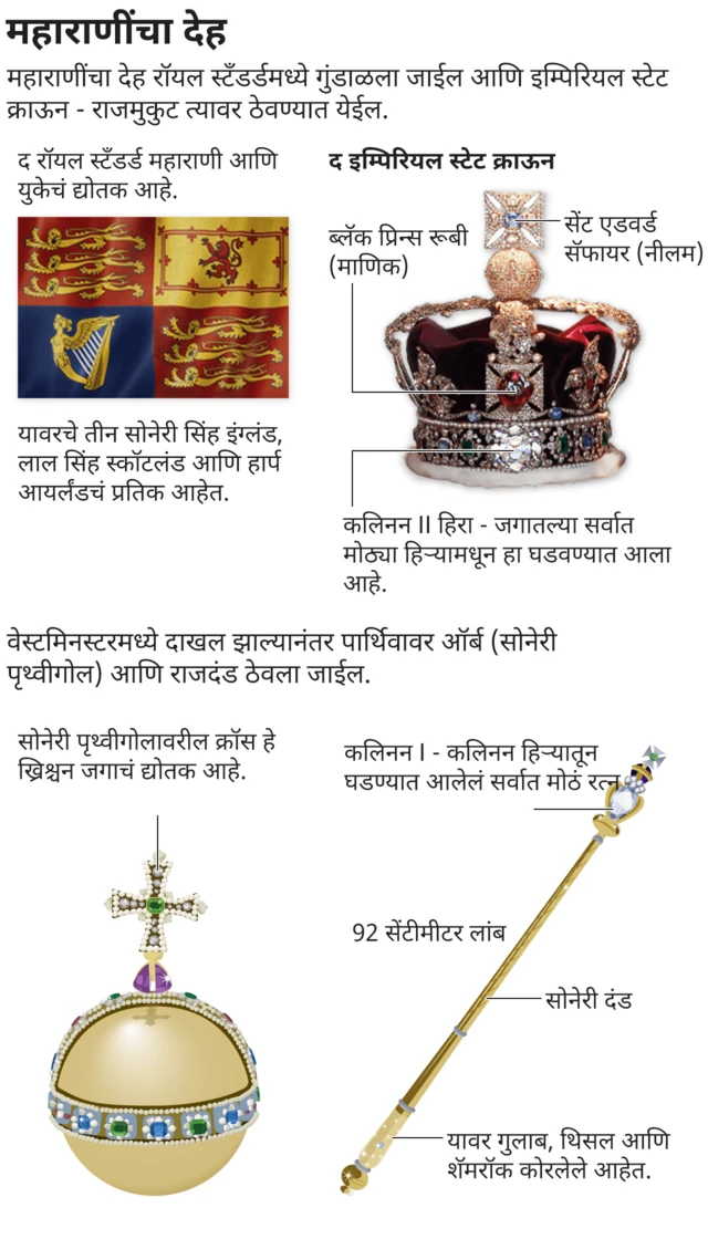 महाराणी एलिझाबेथ यांचा अखेरचा प्रवास कसा असेल?