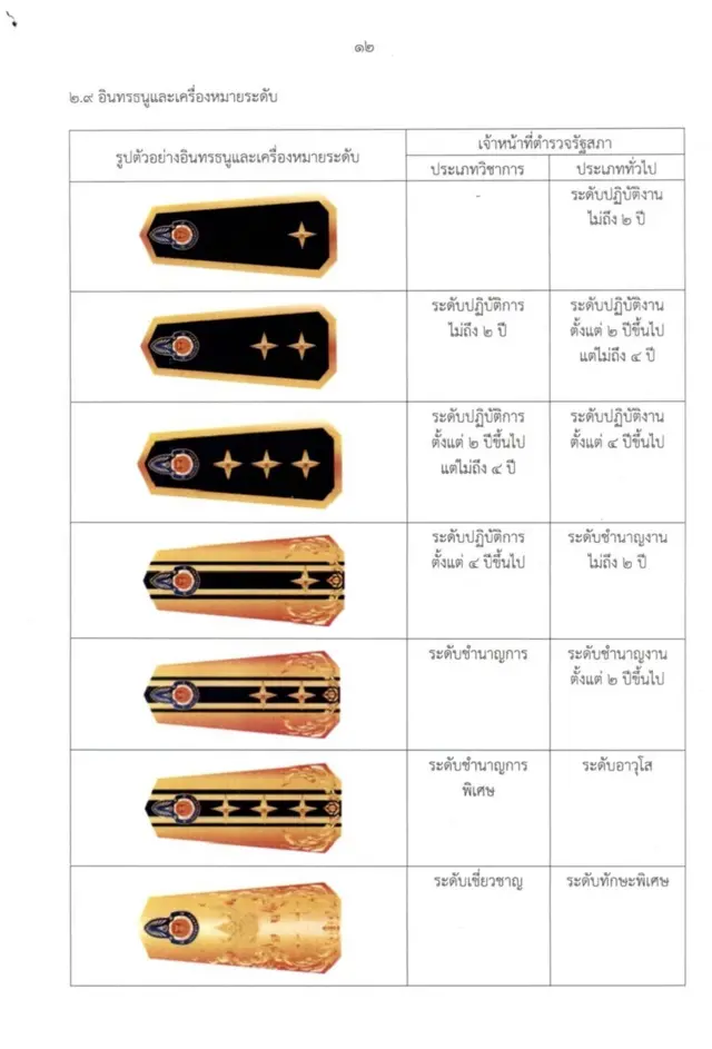 ประเภทและระดับชั้นตำรวจรัฐสภา