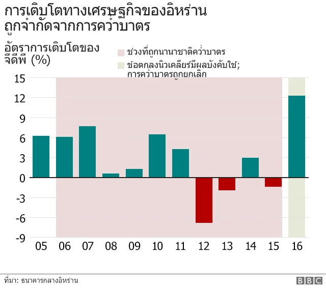 แผนภูมิเศรษฐกิจอิหร่าน