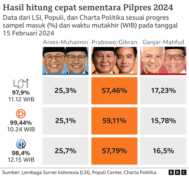 hasil cepat Pilpres