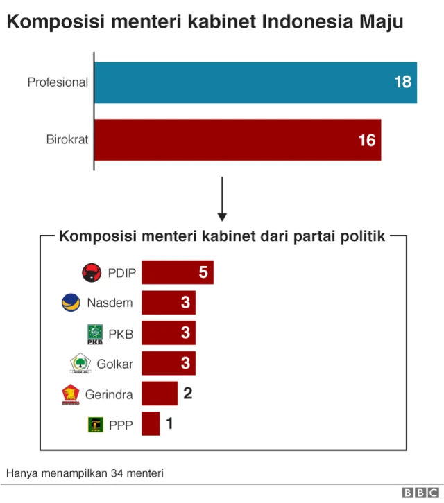 wajah menteri Jokowi