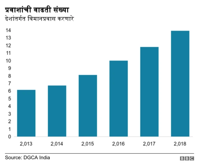प्रवाशांची संख्या