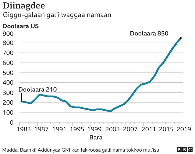 Diinagdee Itoophiyaa