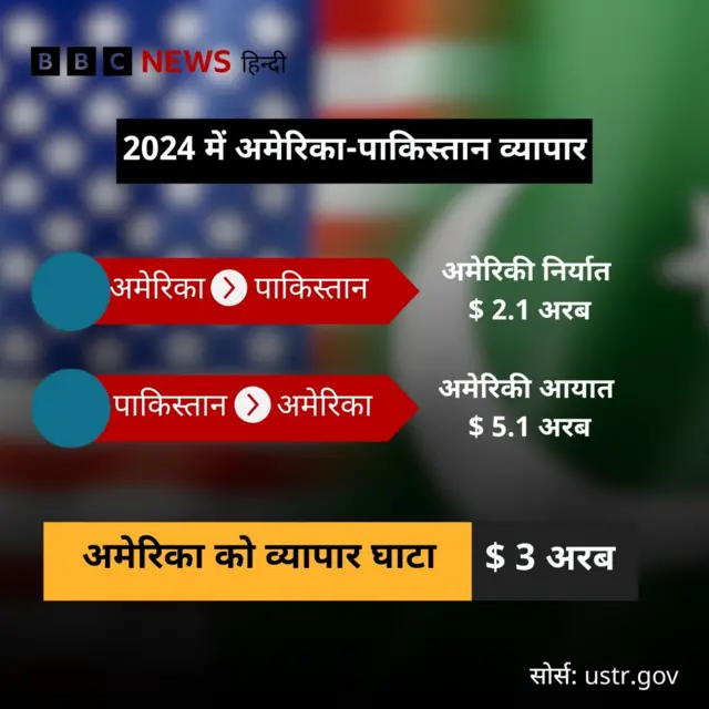 अमेरिका पाकिस्तान व्यापार का ग्राफ़िक्स