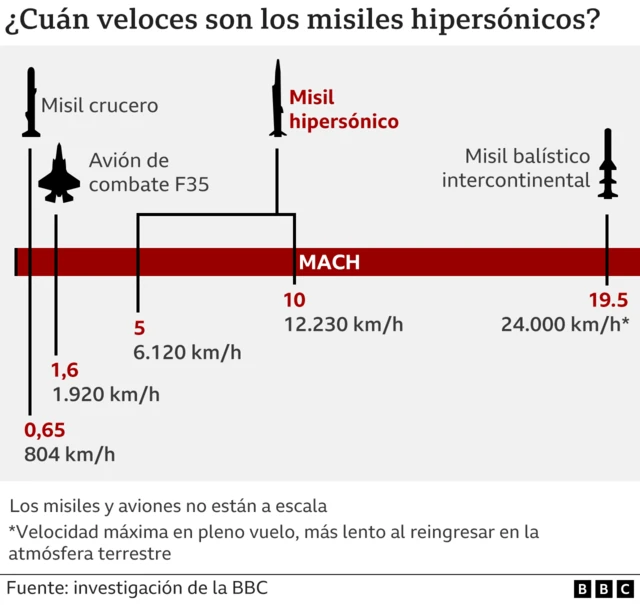 Misiles hupersónicos