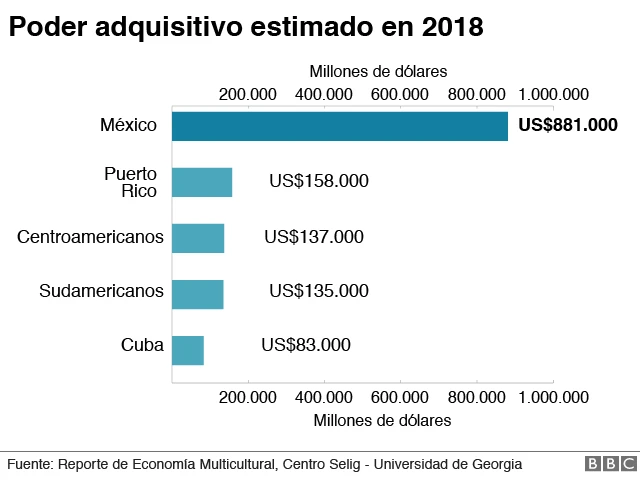 Poder adquisitivo estimado en 2018