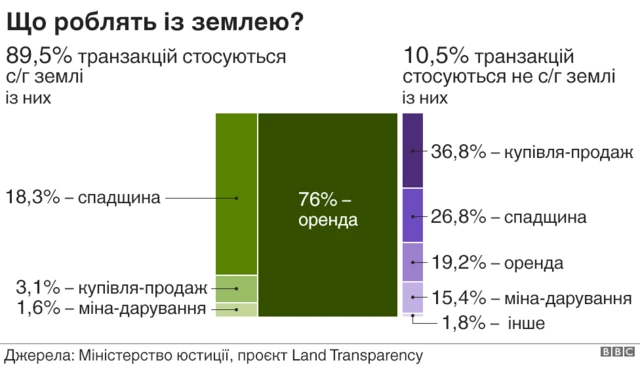 що роблять із землею