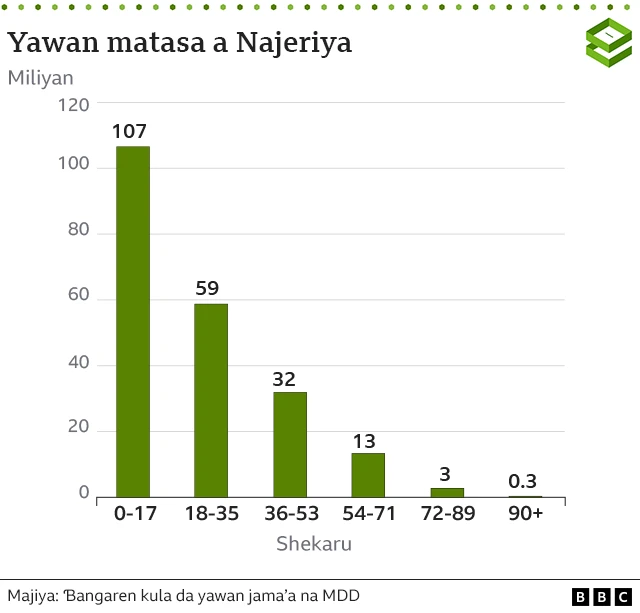 Jadawalin yawan al'umma a Najeriya