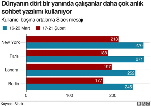 Kullanıcı başına ortalama Slack mesajı
