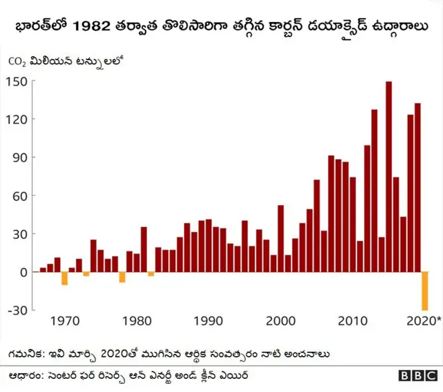 కార్బన్ డయాక్సైడ్ ఉద్గారాలు