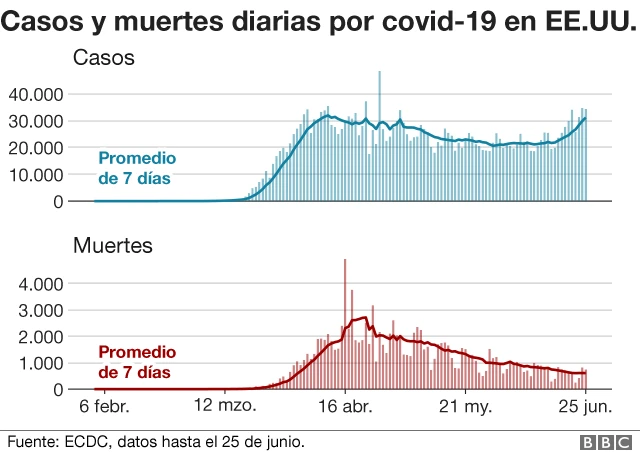 Cuadros sobre evolución del número de casos y de muertes por covid-19 en EE.UU.