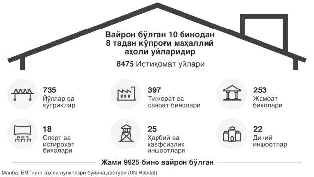 Вайрон қилинган уйлар