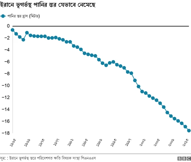 গ্রাফে দেখা যাচ্ছে ইরানে ভূগর্ভস্থ পানির স্তর কীভাবে কমে গেছে