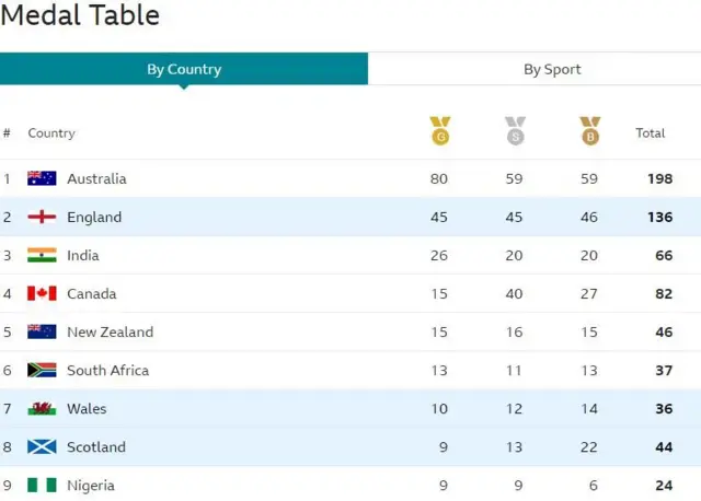 Commonwealth medal table