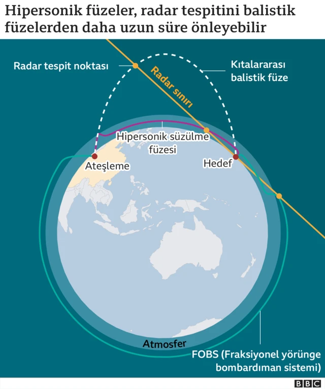 hipersonik füze radar tespit