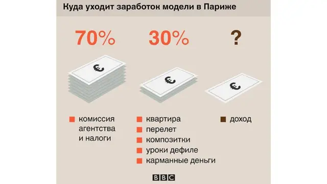 Графика о заработках моделей