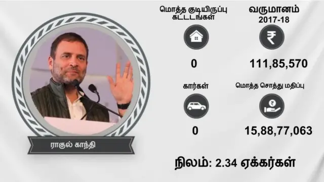 தனது சொத்து விவரங்களை வெளியிட்டார் காங்கிரஸ் தலைவர் ராகுல் காந்தி