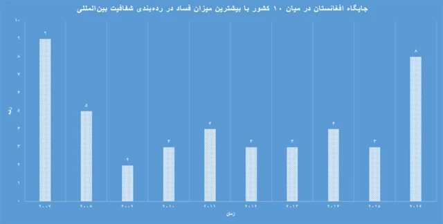 چایگاه افغانستان در رده بندی سازمان شفافیت