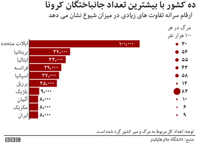 ده کشور با بیشترین میزان مرگ