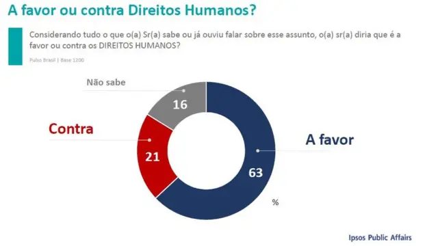 Levantamento do instituto Ipsos sobre direitos humanos