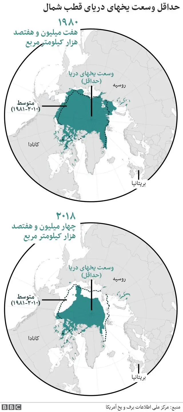 وسعت یخهای قطب