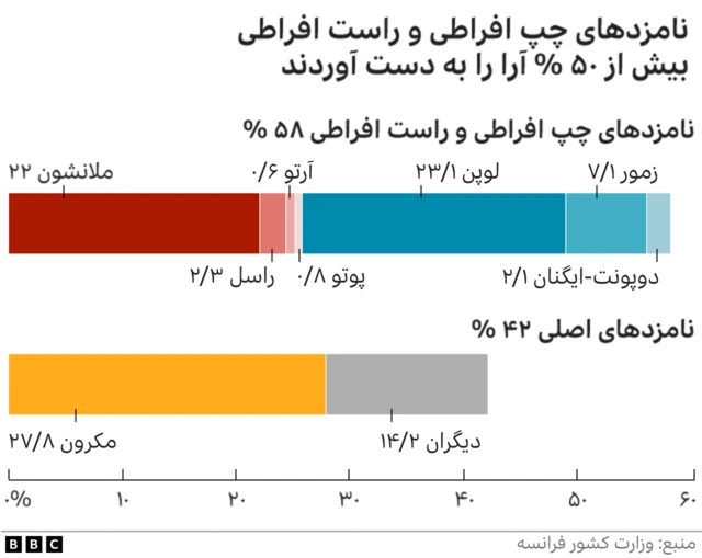 دور اول انتخابات فرانسه