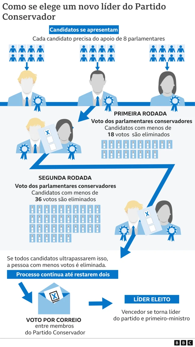 como funciona sucessão no partido conservador
