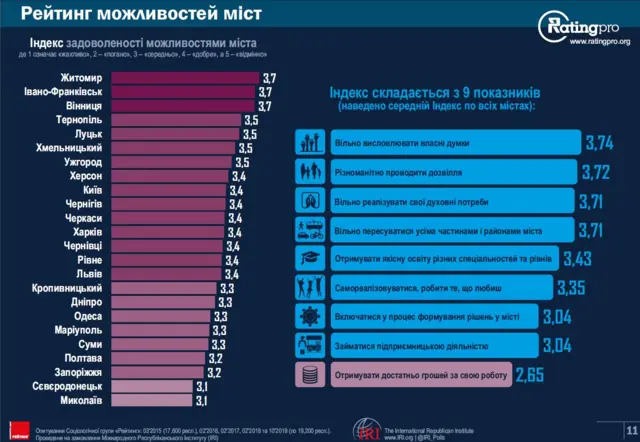 Рейтинг можливостей