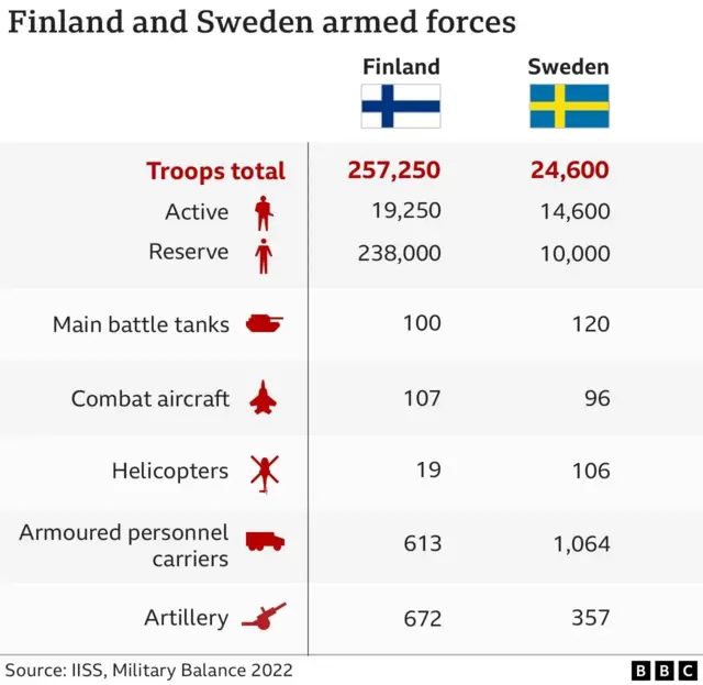 Graph show Finland and Sweden armed forces