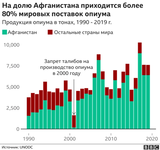 График о поставках опиума из Афганистана