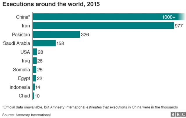 2015年の国別死刑執行数