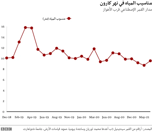 مناسيب المياه في نهر كارون