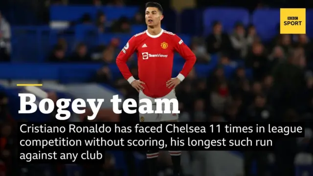 Cristiano Ronaldo reacts following the Premier League draw at Chelsea in November