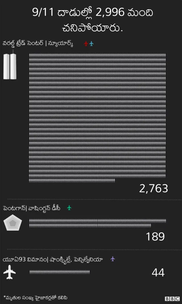 9/11 దాడులు