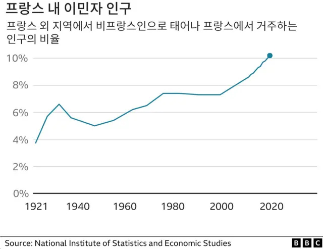 프랑스 내 이민자 비율