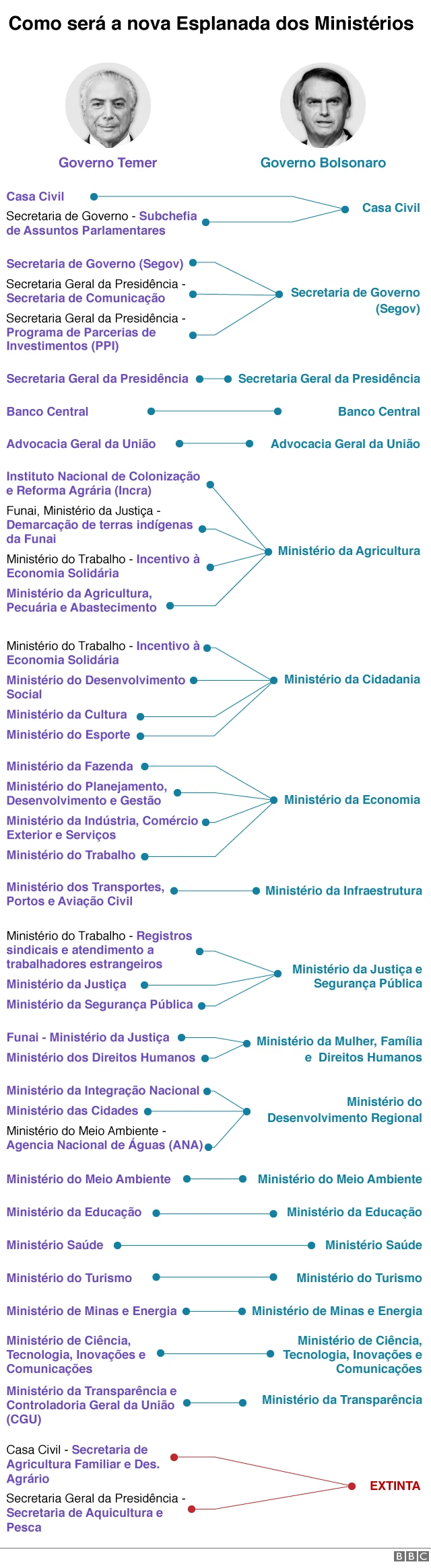 Ministérios do governo Bolsonaro