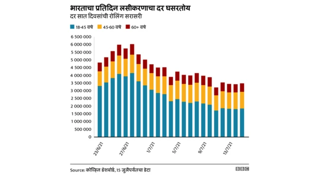 सर्व वयोगटात लसीकरणात घट
