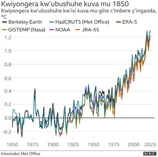ingene ubushuhe bwiyongeye