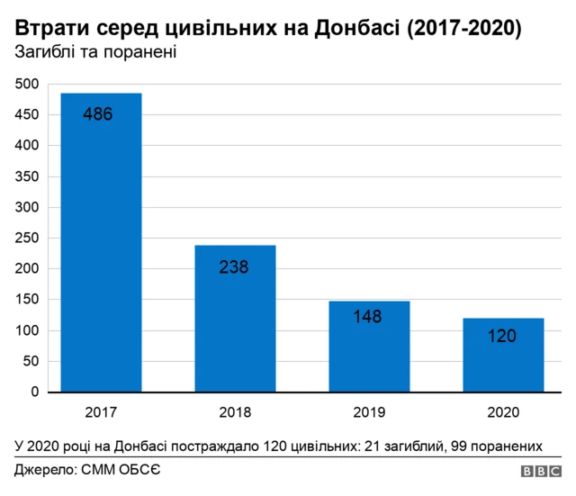 Втрати цивільних за чотири роки