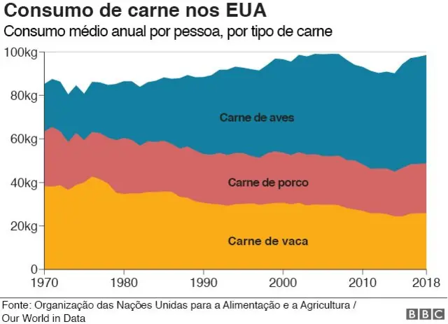 Gráfico sobre consumobet legalcarne nos EUA