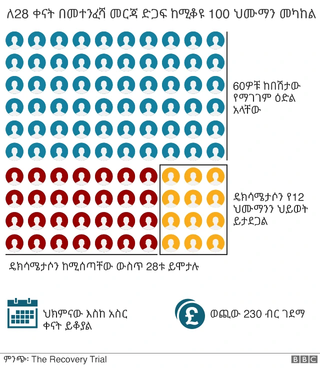 ዴክሳሜታዞን ሚኖረውን ውጤት የሚያሳይ ቻርት