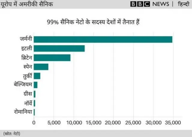 यूरोप में अमरीकी सैनिक - 2018 के आँकड़े