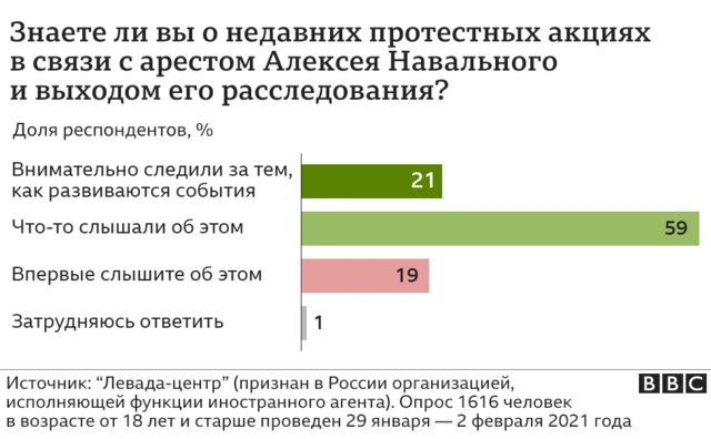 графики левада
