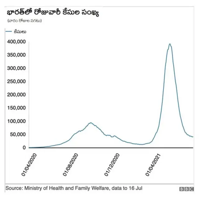 భారత్లో రోజువారీ కేసుల సంఖ్య