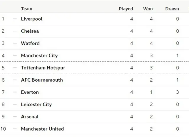 የእንግሊዝ ፕሪሚየር ሊግ ሰንጠረዥ